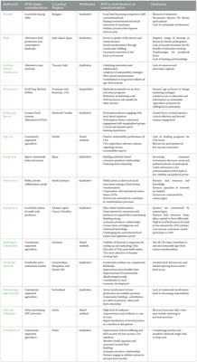 Editorial: Alternative food networks for sustainable, just, resilient and productive food systems